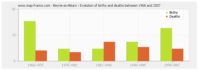 Beyrie-en-Béarn : Evolution of births and deaths between 1968 and 2007