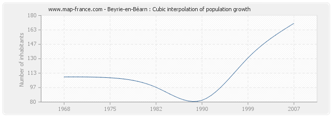 Beyrie-en-Béarn : Cubic interpolation of population growth