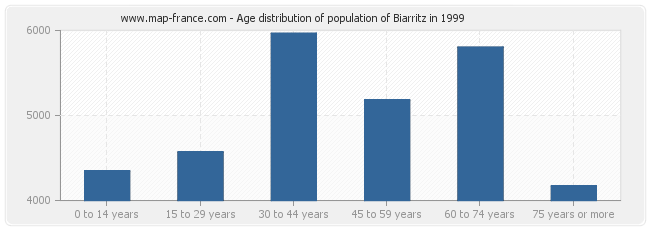 Age distribution of population of Biarritz in 1999