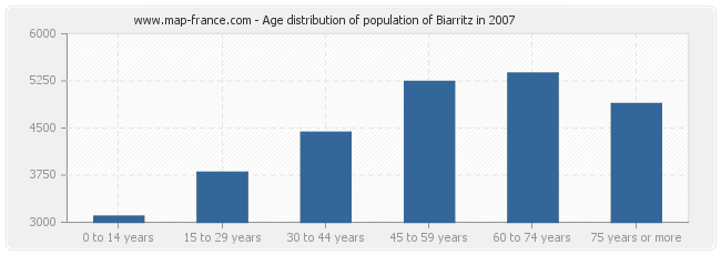 Age distribution of population of Biarritz in 2007