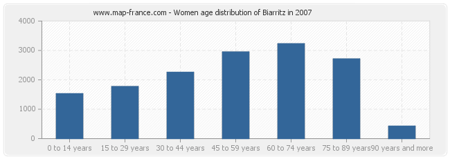 Women age distribution of Biarritz in 2007