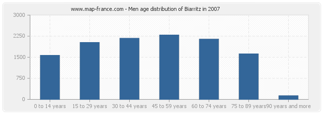 Men age distribution of Biarritz in 2007