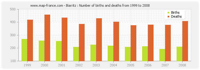 Biarritz : Number of births and deaths from 1999 to 2008