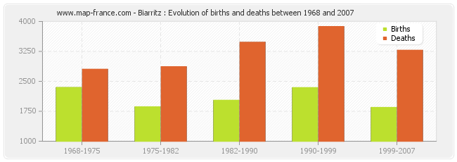 Biarritz : Evolution of births and deaths between 1968 and 2007