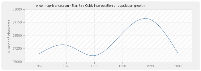 Biarritz : Cubic interpolation of population growth
