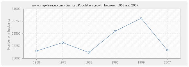 Population Biarritz