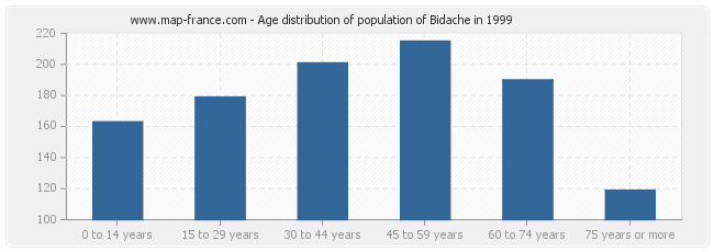 Age distribution of population of Bidache in 1999