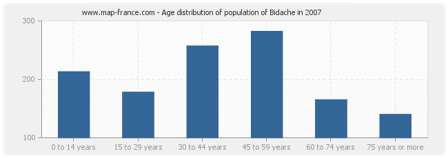 Age distribution of population of Bidache in 2007