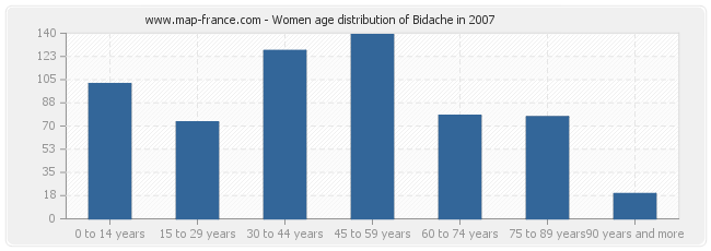 Women age distribution of Bidache in 2007