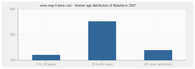 Women age distribution of Bidache in 2007