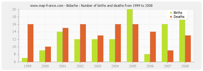 Bidache : Number of births and deaths from 1999 to 2008
