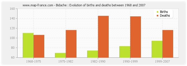 Bidache : Evolution of births and deaths between 1968 and 2007