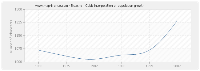 Bidache : Cubic interpolation of population growth