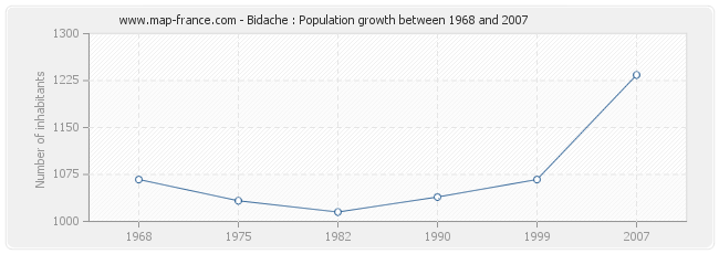 Population Bidache