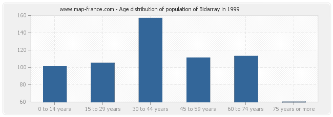 Age distribution of population of Bidarray in 1999