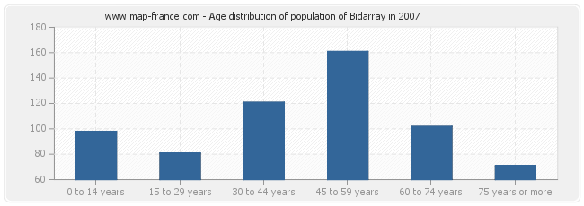 Age distribution of population of Bidarray in 2007