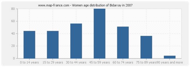 Women age distribution of Bidarray in 2007