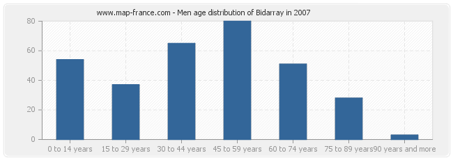 Men age distribution of Bidarray in 2007