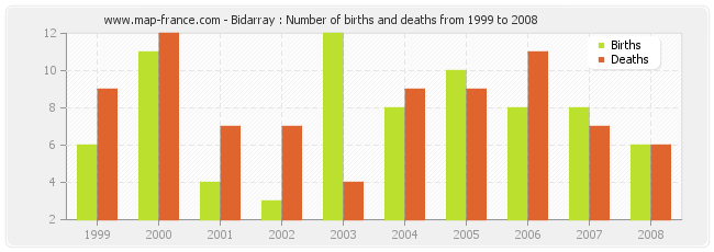 Bidarray : Number of births and deaths from 1999 to 2008