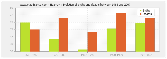 Bidarray : Evolution of births and deaths between 1968 and 2007