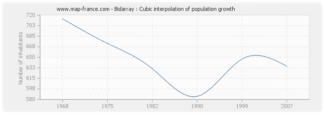 Bidarray : Cubic interpolation of population growth