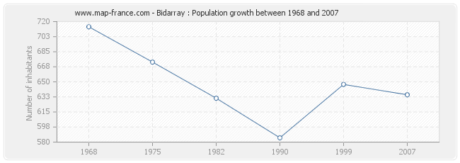 Population Bidarray