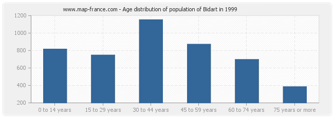 Age distribution of population of Bidart in 1999