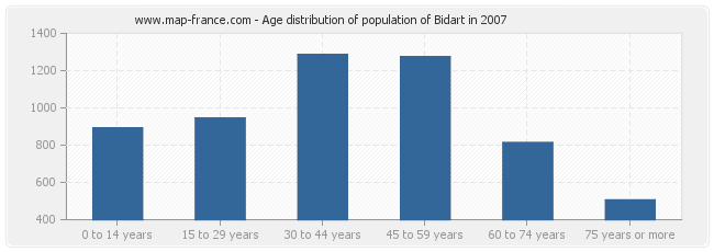 Age distribution of population of Bidart in 2007