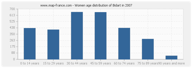 Women age distribution of Bidart in 2007