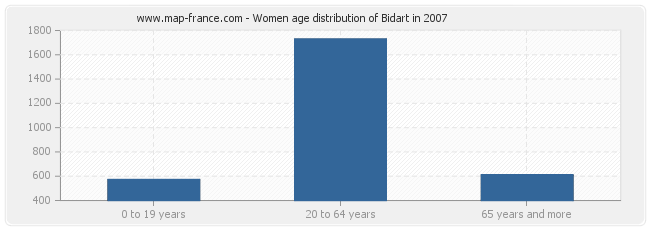 Women age distribution of Bidart in 2007