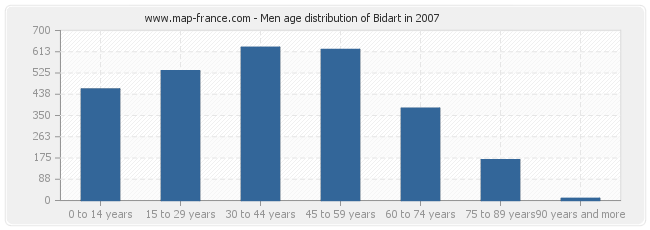 Men age distribution of Bidart in 2007