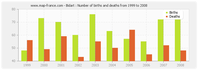 Bidart : Number of births and deaths from 1999 to 2008