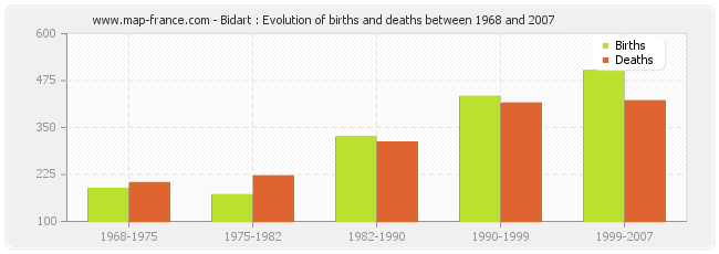 Bidart : Evolution of births and deaths between 1968 and 2007