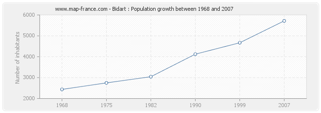 Population Bidart