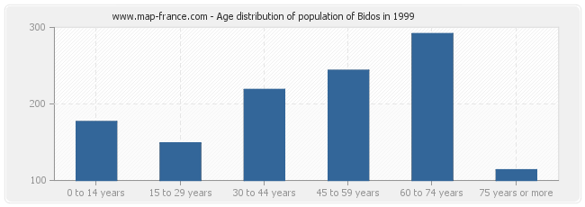 Age distribution of population of Bidos in 1999