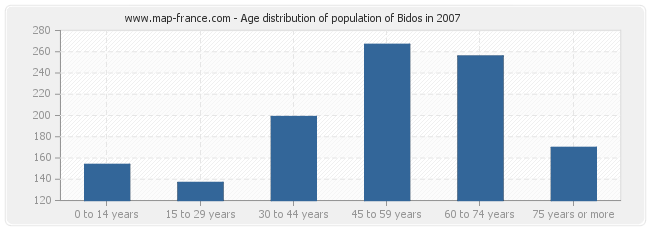 Age distribution of population of Bidos in 2007