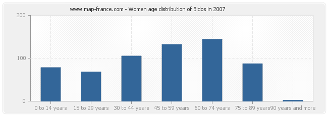 Women age distribution of Bidos in 2007
