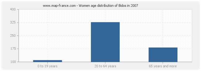 Women age distribution of Bidos in 2007
