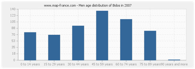 Men age distribution of Bidos in 2007
