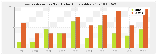 Bidos : Number of births and deaths from 1999 to 2008
