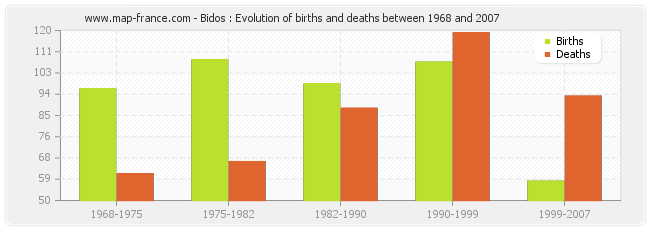 Bidos : Evolution of births and deaths between 1968 and 2007