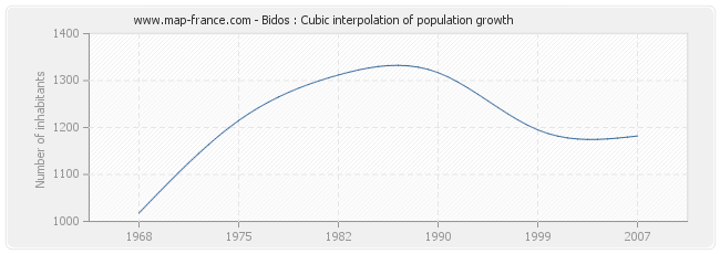 Bidos : Cubic interpolation of population growth