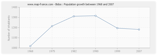 Population Bidos