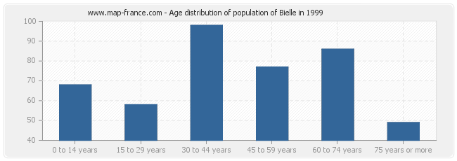 Age distribution of population of Bielle in 1999
