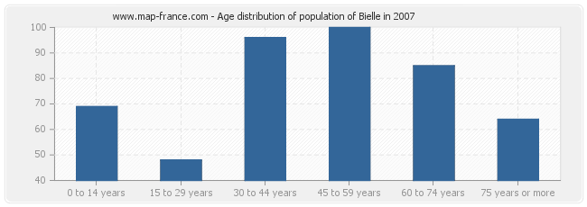 Age distribution of population of Bielle in 2007