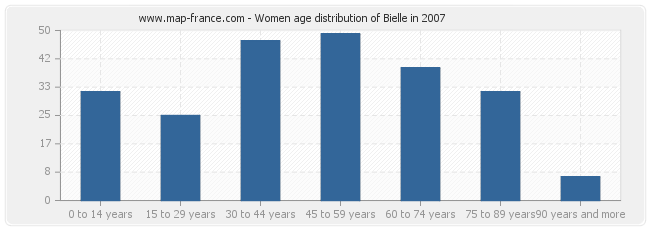 Women age distribution of Bielle in 2007