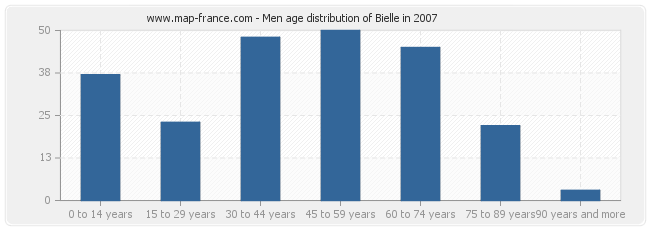 Men age distribution of Bielle in 2007