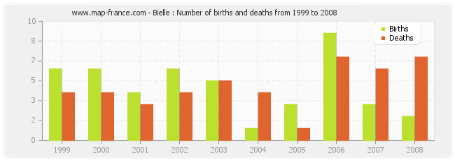 Bielle : Number of births and deaths from 1999 to 2008