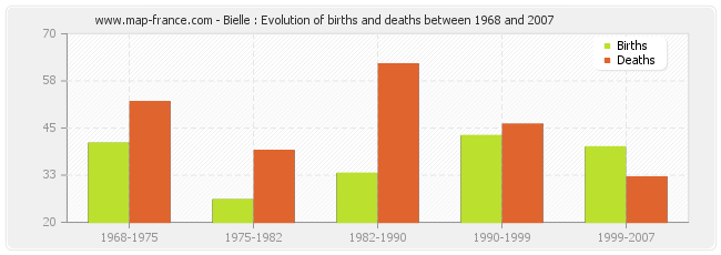 Bielle : Evolution of births and deaths between 1968 and 2007