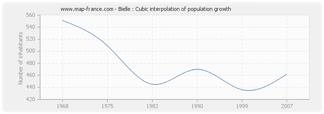 Bielle : Cubic interpolation of population growth